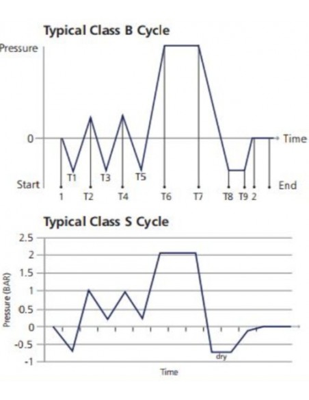Autoklaw Midmark VetAssure S18