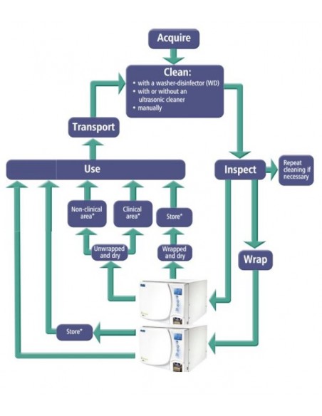 Autoklaw Midmark VetAssure S23